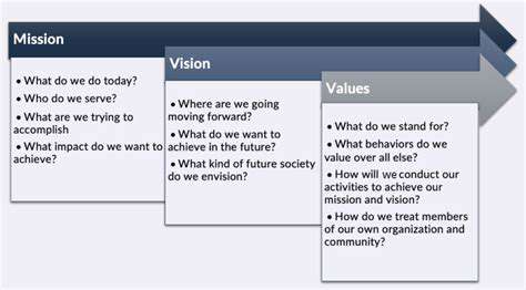 ConsideringtheOrganization'sMissionandValues